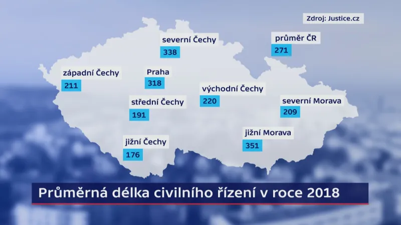 Průměrná délka civilního řízení v roce 2018