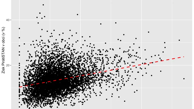 Volby 2021: Zisk koalice PirátiSTAN a podíl vysokoškoláků v obci