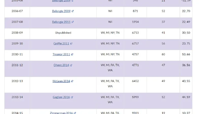 Účinnost vakcín proti chřipce v USA