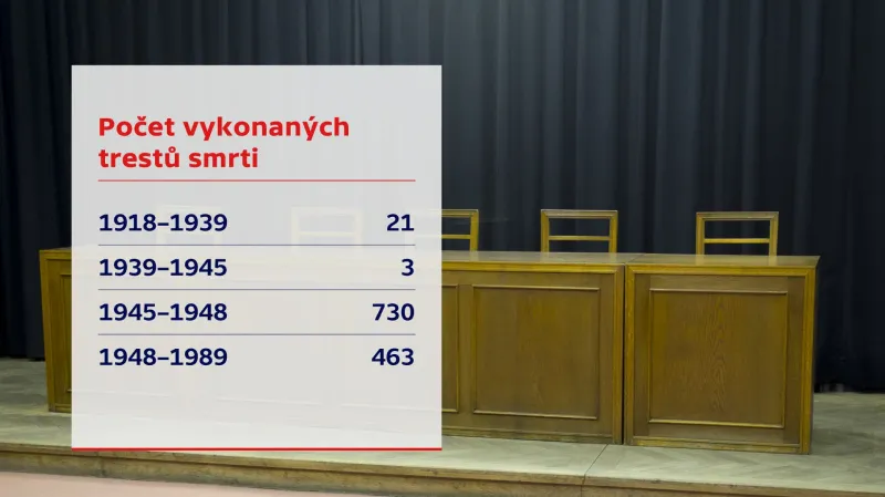 Počet vykonaných trestů smrti