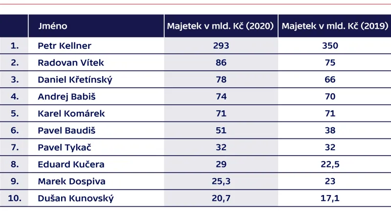 Žebříček nejbohatších Čechů podle časopisu Forbes (TOP 10)