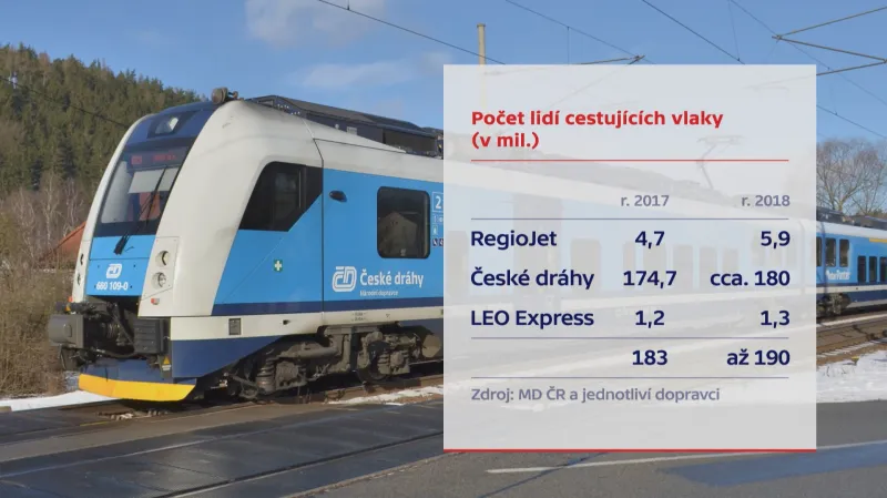 Počet lidí cestujících vlaky