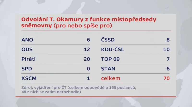 Odvolání T. Okamury z funkce místopředsedy sněmovny