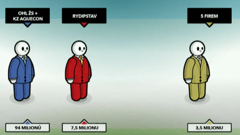 Zakázka na výstavbu žďárské kanalizace