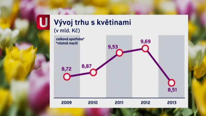 Prodej květin v ČR