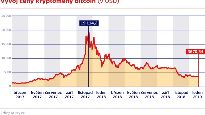 Vývoj ceny kryptoměny bitcoin (v USD)