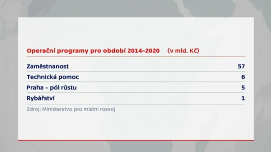 Nové období OP