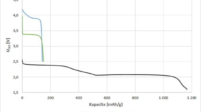 Srovnání kapacity různých typů baterií