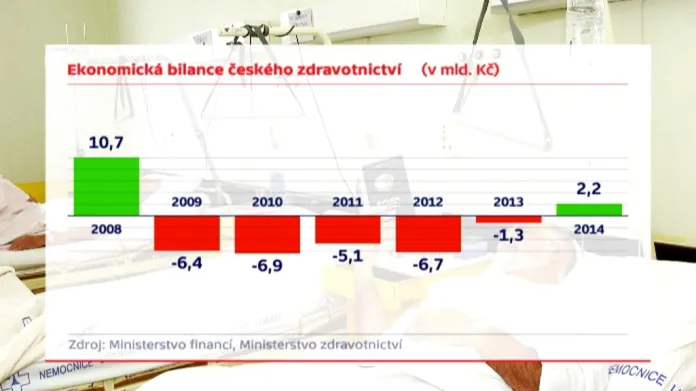Ekonomická bilance českého zdravotnictví 2008-2014