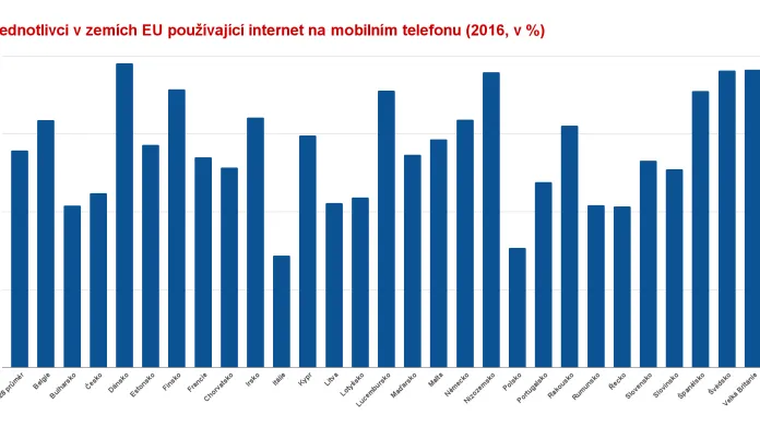 Jednotlivci v zemích EU používající internet na mobilním telefonu (2016, v %)
