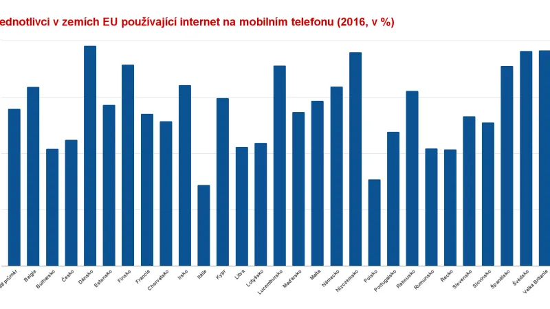 Jednotlivci v zemích EU používající internet na mobilním telefonu (2016, v %)