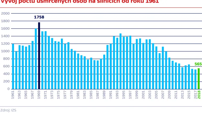 Vývoj počtu usmrcených osob na silnicích od roku 1961