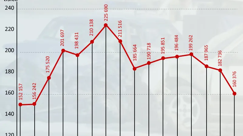 Statistiky dopravních nehod (1993 - 2008)