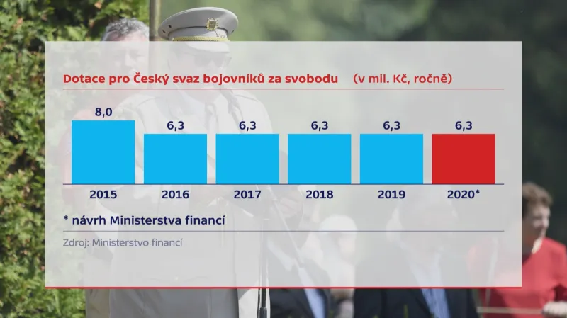 Dotace pro Český svaz bojovníků za svobodu