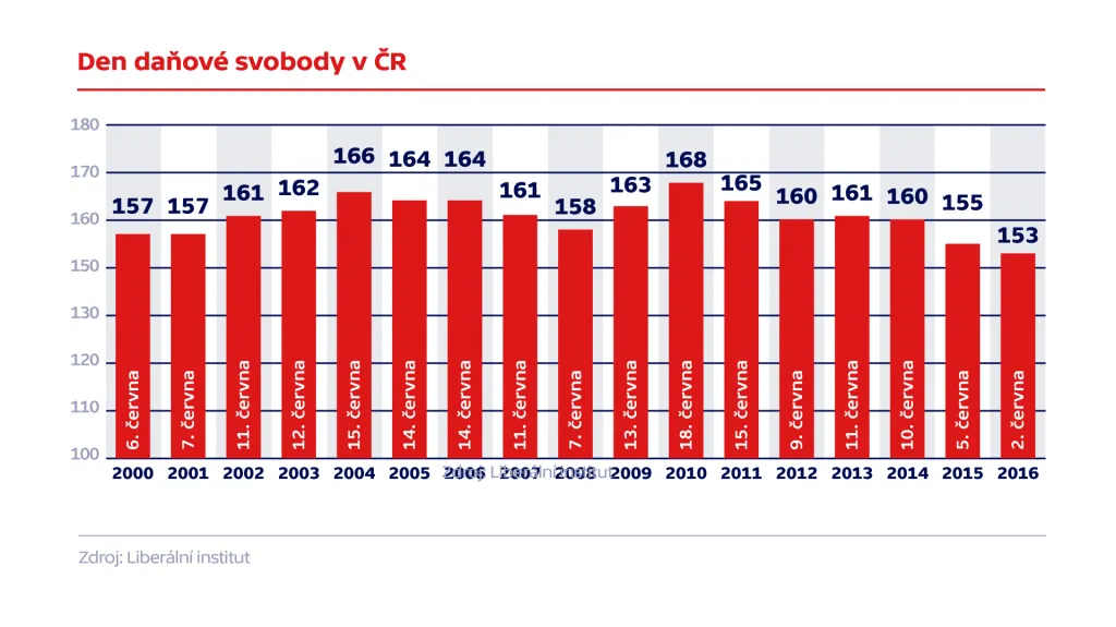 Den daňové svobody v ČR