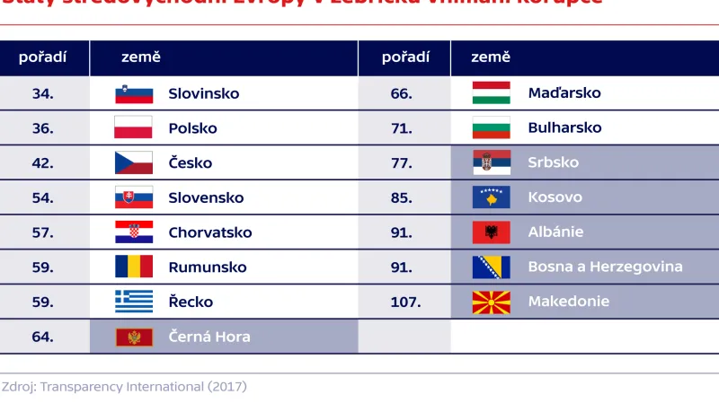 Státy středovýchodní Evropy v žebříčku vnímání korupce