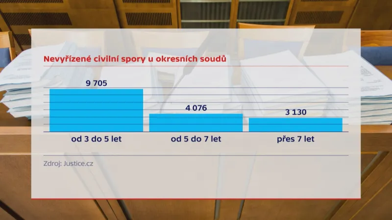 Nevyřízené soudní spisy u okresních úřadů