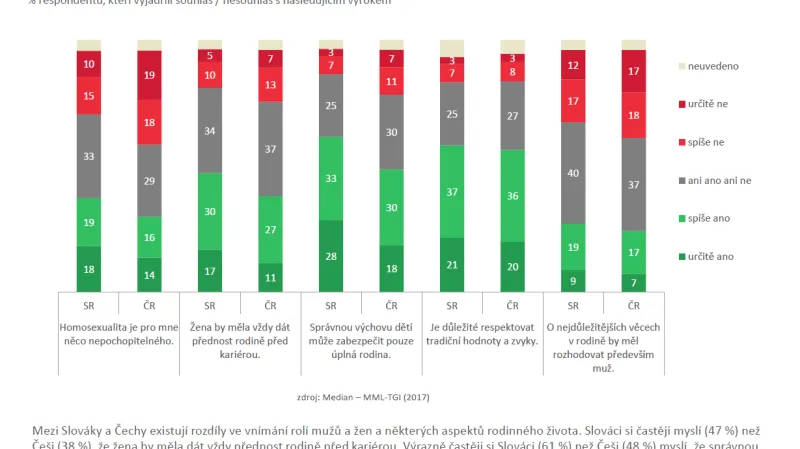 Průzkum Česká republika a Slovensko 25 let po rozdělení