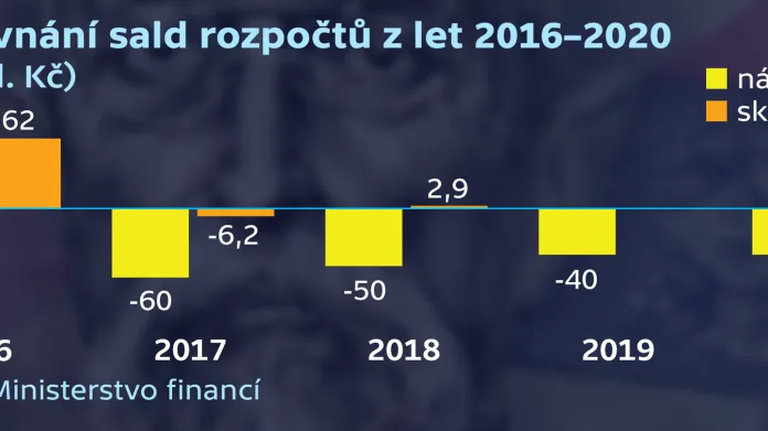 Porovnání sald rozpočtů z let 2016–2020