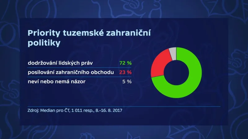 Průzkum Median pro ČT