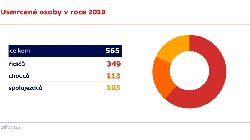 Usmrcené osoby v roce 2018