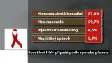 Přenos HIV