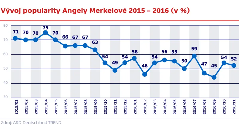 Popularita Angely Merkelové 2015–2016