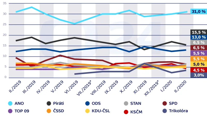 Volební model – vývoj preferencí