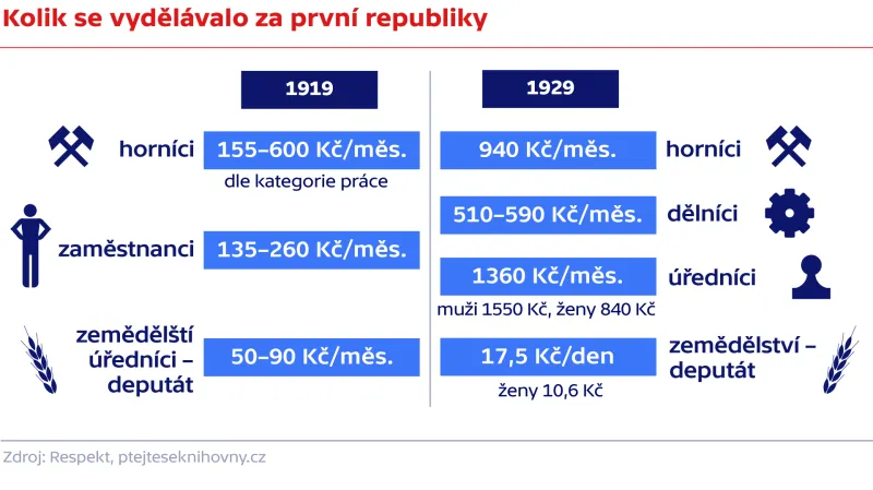 Kolik se vydělávalo za první republiky