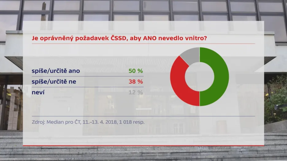 Průzkum ČT o vládě