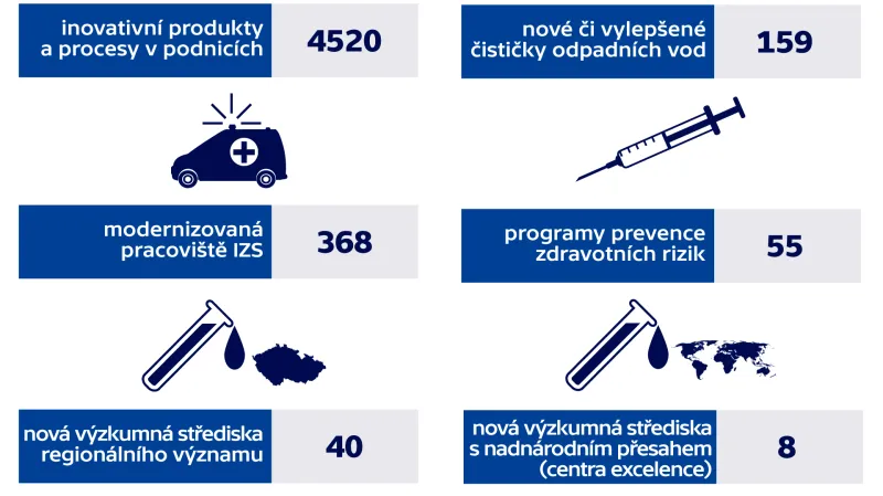Co se díky evropským penězům vytvořilo
