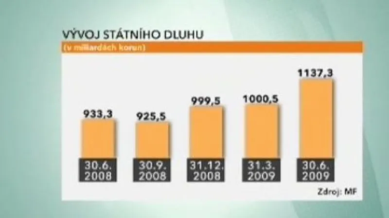 Zadlužení ČR je už 1,14 bilionu
