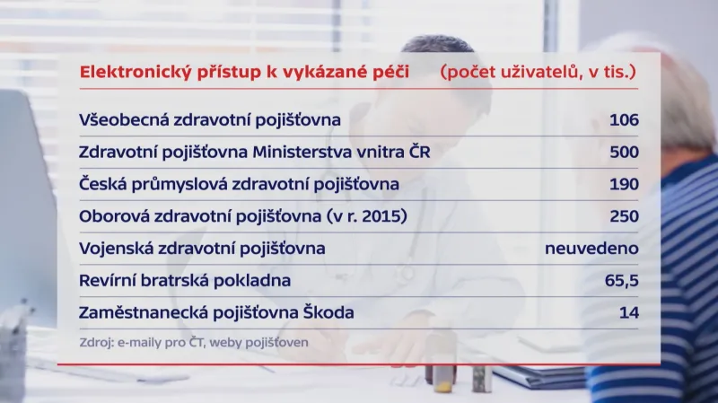 Elektronický přístup k vykázané péči