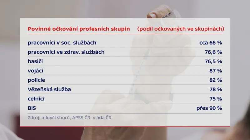 Povinné očkování profesních skupin