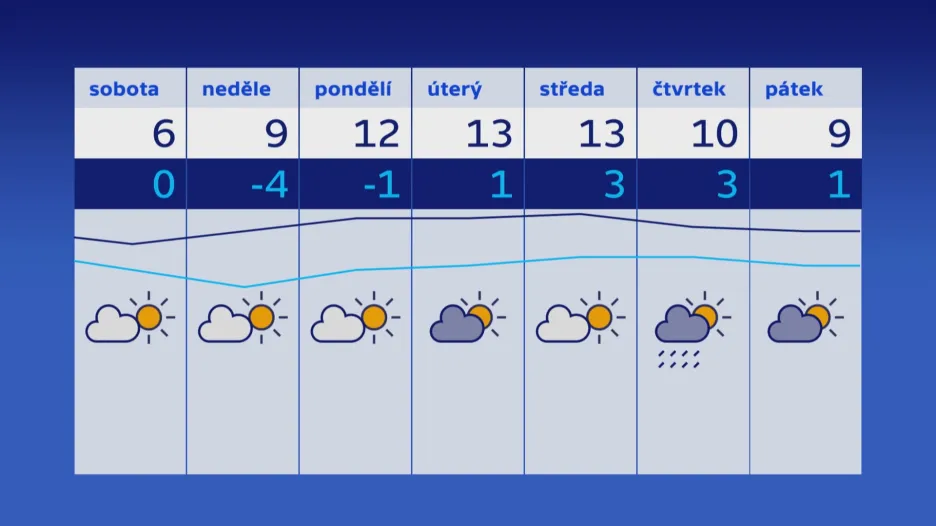 Počasí 13.–15. 3.