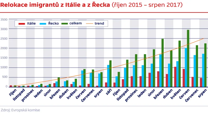 Relokace imigrantů z Itálie a z Řecka (říjen 2015 – srpen 2017)