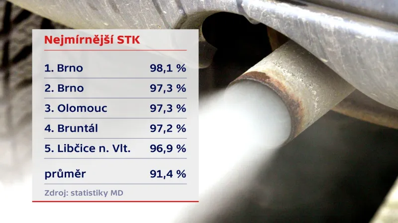 Statistiky ministerstva dopravy o STK