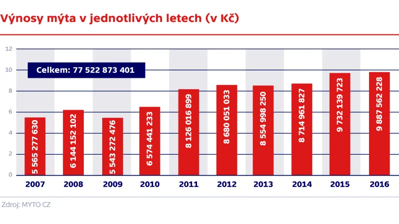 Výnosy mýta v jednotlivých letech