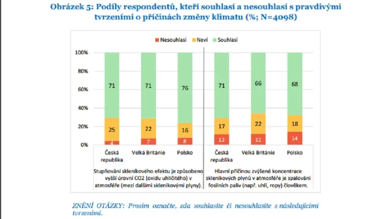 Co vědí Češi o změnách klimatu