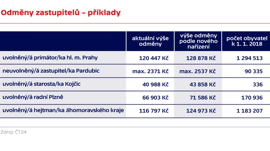 Odměny zastupitelů – příklady