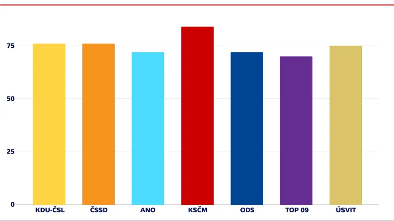 Účast při hlasováních podle stran (%)