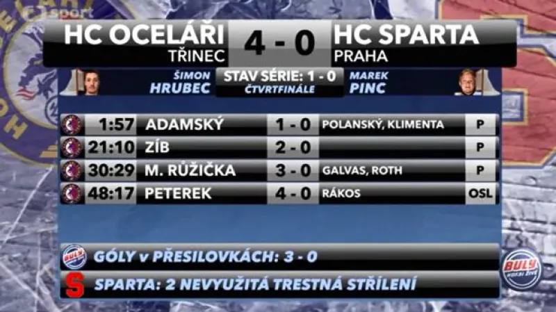 Sestřih a ohlasy 1. utkání Třinec - Sparta