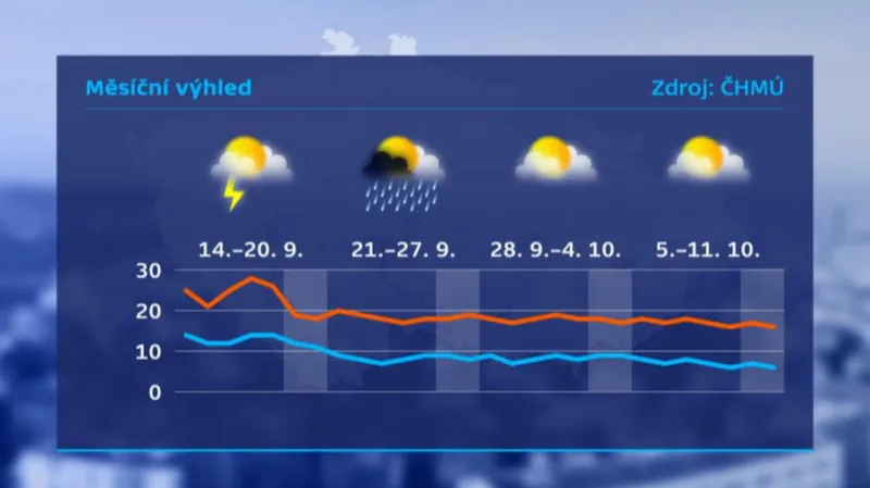 Dlouhodobá předpověď ČHMÚ