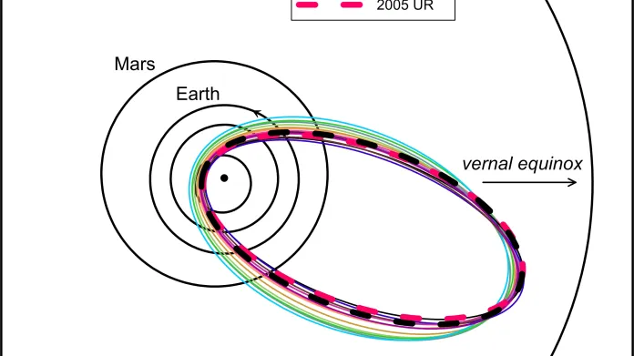 Dráhy asteroidů 2005 UR a 2015 TX24 (silné přerušované čáry) v porovnání s vybranými Tauridami z nové větve (tenké různobarevné čáry). Všechny dráhy se téměř protínají poblíž odsluní