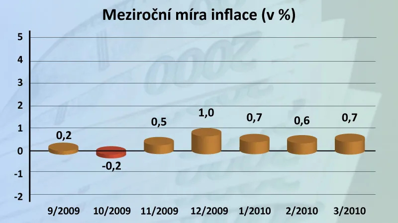 Meziroční míra inflace
