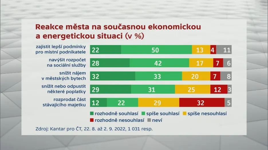 Reakce města na současnou ekonomickou a energetickou situaci (v %)