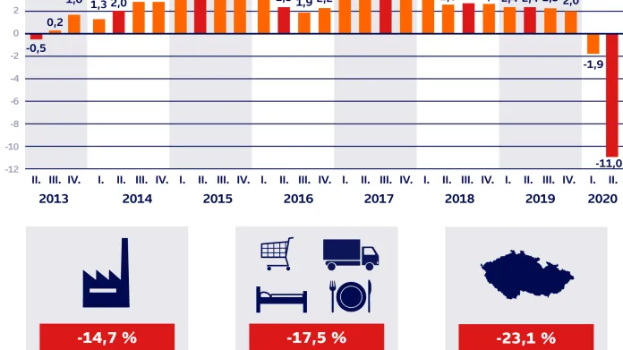 Hrubý domácí produkt v Česku (meziročně, v %)
