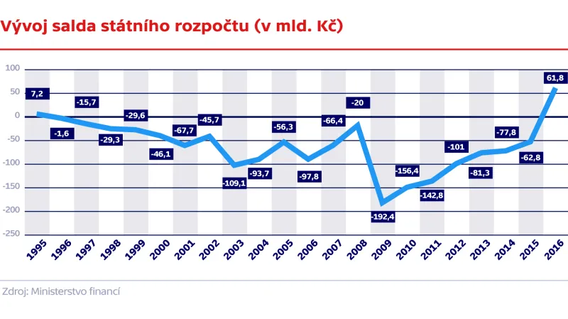 Vývoj salda státního rozpočtu (v mld. Kč)