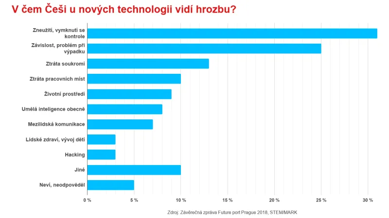 Nové technologie jako hrozba