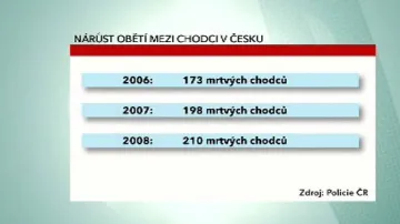 Nárůst obětí mezi chodci